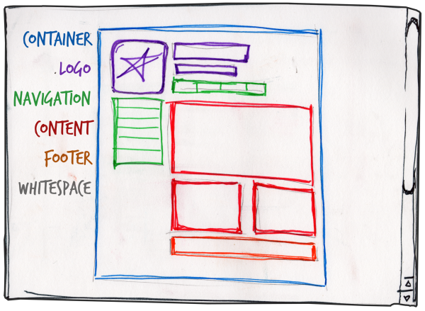 layout-anatomy